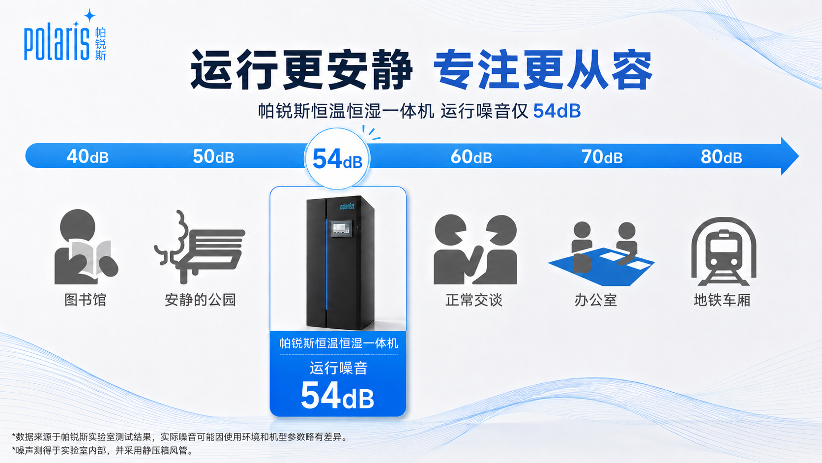 帕锐斯恒温恒湿一体机低运行噪音示意，运行噪音 54dB