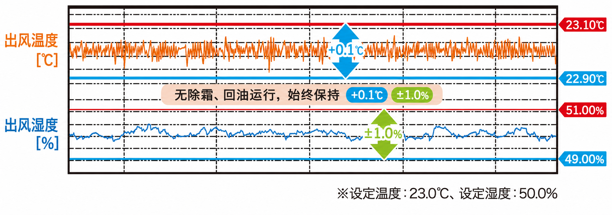PRS-DHA 系列出风温湿度实时控制曲线，温度精度 ±0.1℃，湿度精度 ±1.0%