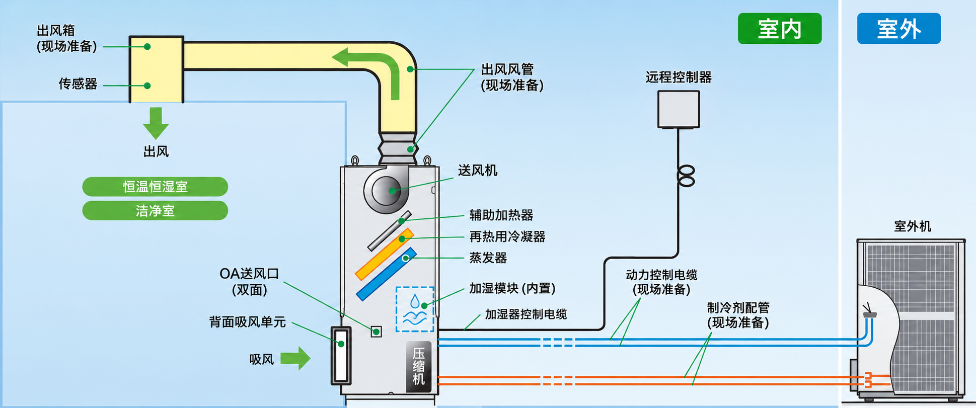 PRS-DHA 系列系统安装示例，含室内外机组、制冷剂配管、远程控制器