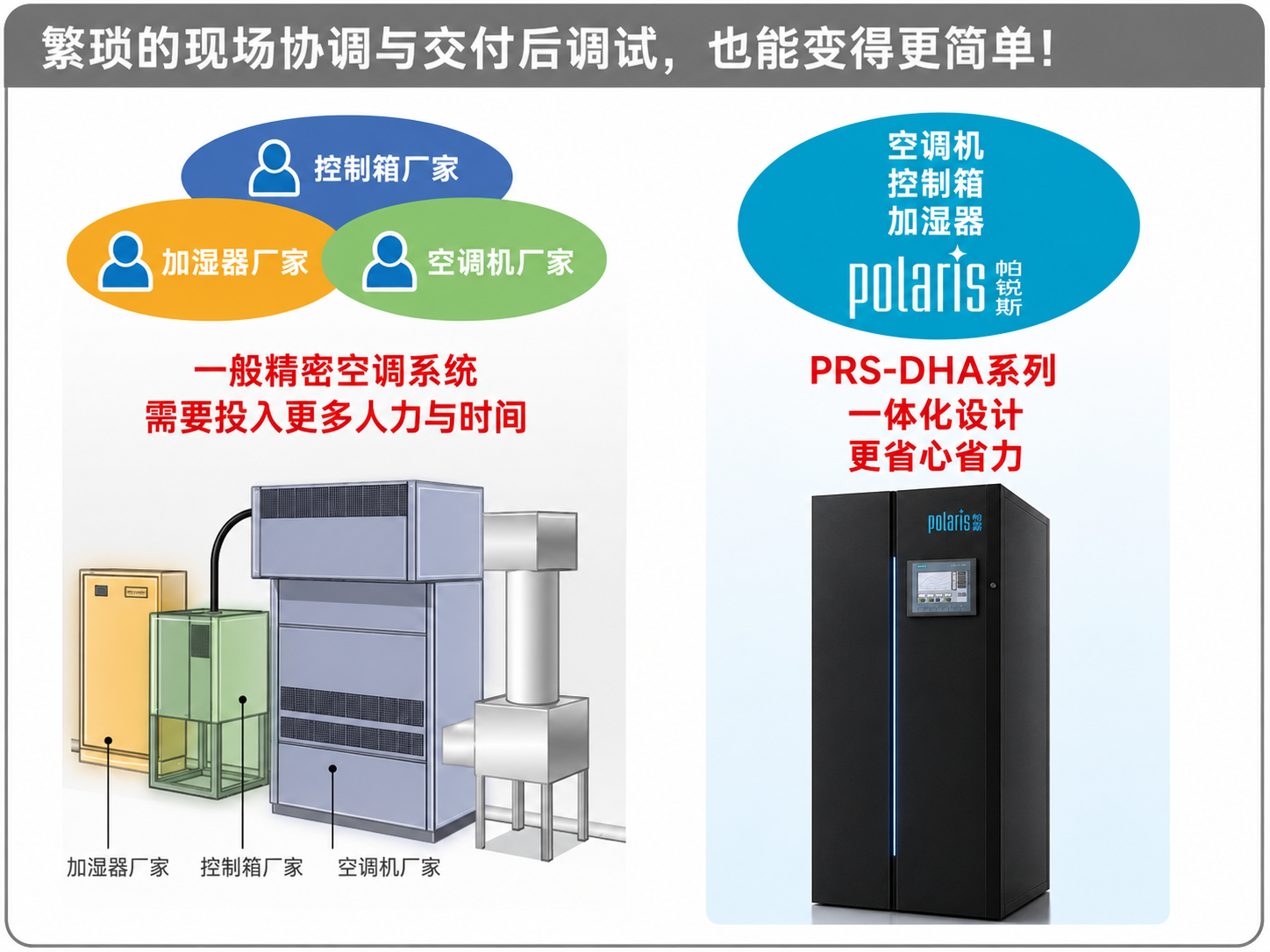 PRS-DHA 系列一体化设计对比图，空调机、控制箱、加湿器集于一体